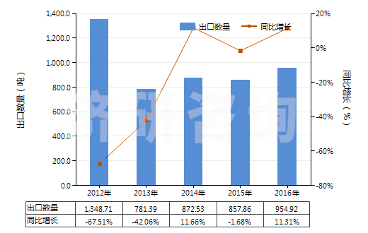 2012-2016年中國初級形狀的醇酸樹脂(HS39075000)出口量及增速統計